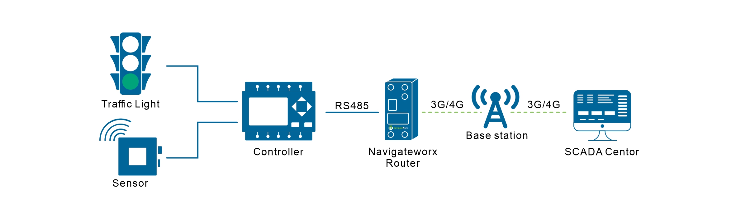 Smart City 4_Intelligent Traffic Control System.jpg