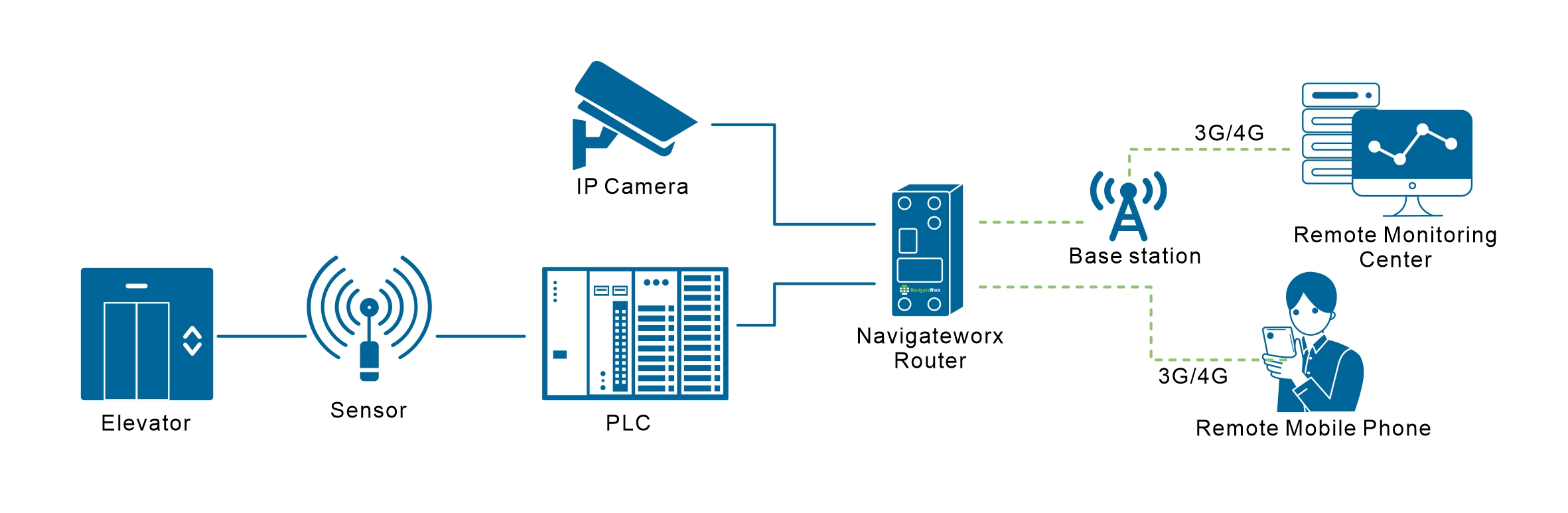 Smart City 3_Intelligent Elevator System.jpg